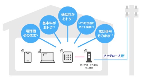 SoftBankAirからビッグローブ光乗り換え SoftBank Air（ソフトバンクエアー）からビッグローブ光乗り換え ビッグローブ光電話