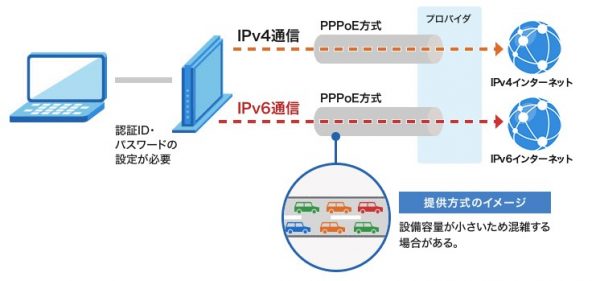 ドコモ光プロバイダおすすめ PPPoE IPv6通信