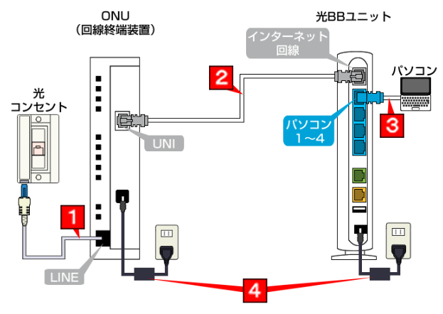 ソフトバンク光 評判 SoftBank 光（ソフトバンク光）　接続・設定方法03