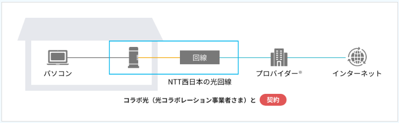 インターネット回線のおすすめ  フレッツ光