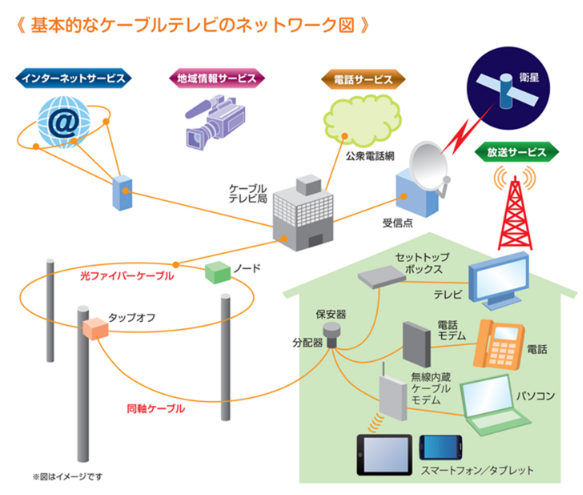 インターネット回線のおすすめ ケーブルTV　仕組み