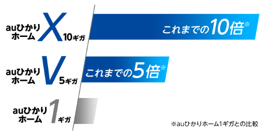 インターネット回線のおすすめ auひかり　10Gbps