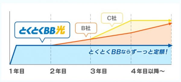 インターネット回線のおすすめ GMOとくとくBB02