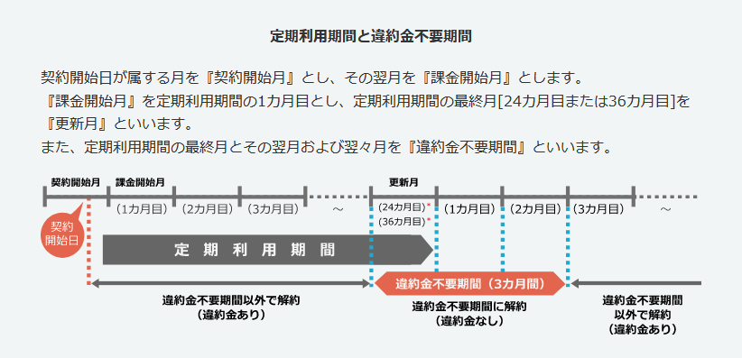 ビッグローブ光　更新月の説明