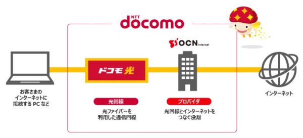 OCN インターネット　ドコモ光