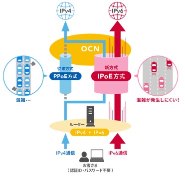 IPoE　OCN インターネット