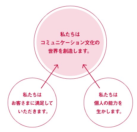 NTTドコモ　企業理念