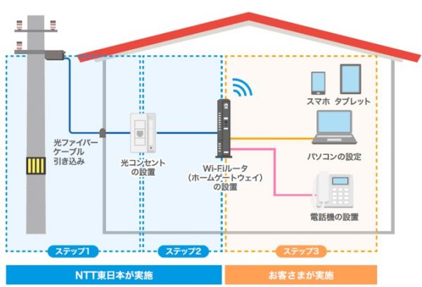 フレッツ光　工事