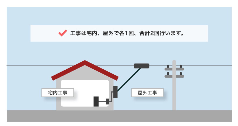 NURO 光　工事について