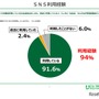 SNS上で誹謗中傷を受けた経験が「ある」12.0％（日本財団）