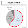未適用パッチの有無(「脆弱性管理に関するアンケート インターネット調査レポート」株式会社ブロードバンドセキュリティ 2020年)