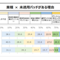 「未適用パッチがある理由」(「脆弱性管理に関するアンケート インターネット調査レポート」株式会社ブロードバンドセキュリティ 2020年)