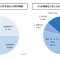 「パッチ入手・適用までの平均時間」(「脆弱性管理に関するアンケート インターネット調査レポート」株式会社ブロードバンドセキュリティ 2020年)