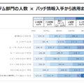 「情報システム部門の人数別、パッチ適用までの時間」(「脆弱性管理に関するアンケート インターネット調査レポート」株式会社ブロードバンドセキュリティ 2020年)